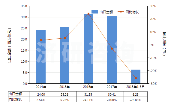 2014-2018年3月中國其他初級形狀的烯烴聚合物(HS39029000)出口總額及增速統(tǒng)計 2014-2018年3月中國其他初級形狀的烯烴聚合物(HS39029000)出口總額及增速統(tǒng)計